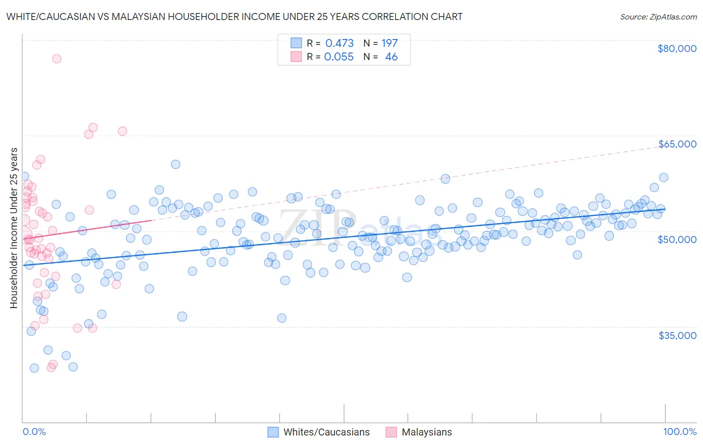 White/Caucasian vs Malaysian Householder Income Under 25 years