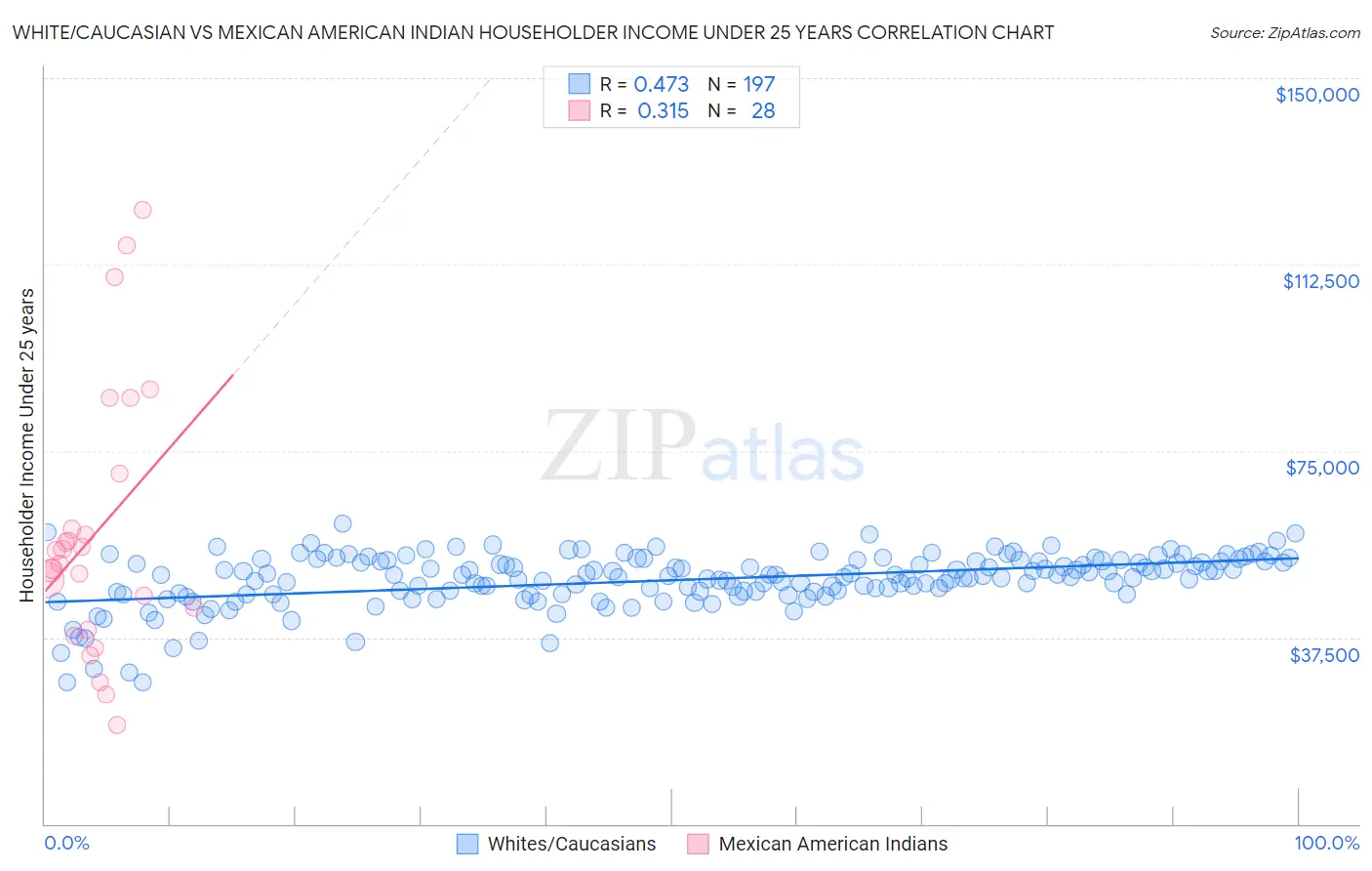 White/Caucasian vs Mexican American Indian Householder Income Under 25 years