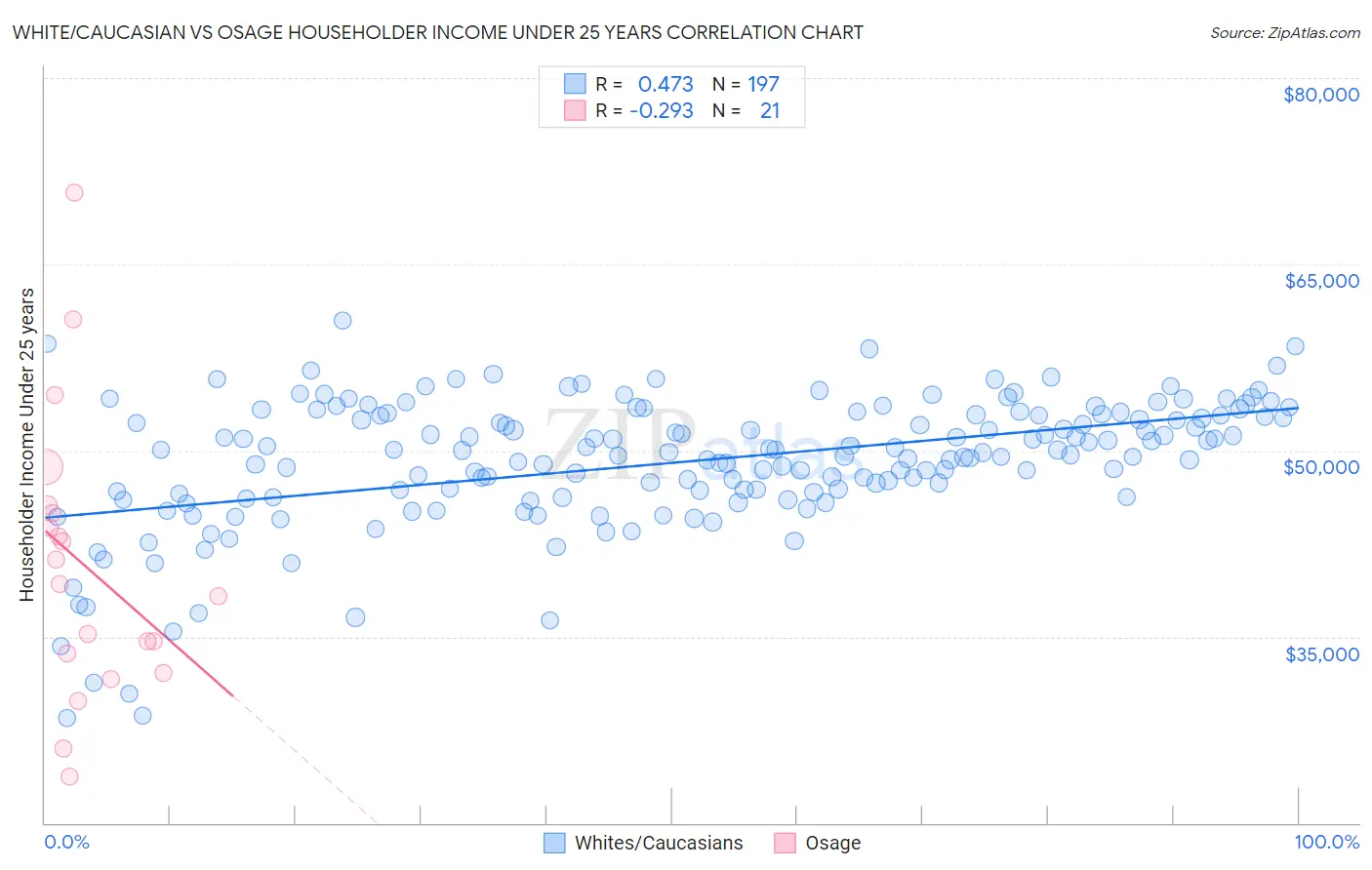 White/Caucasian vs Osage Householder Income Under 25 years