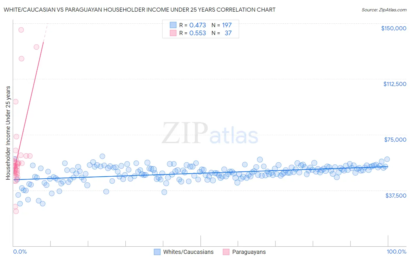 White/Caucasian vs Paraguayan Householder Income Under 25 years