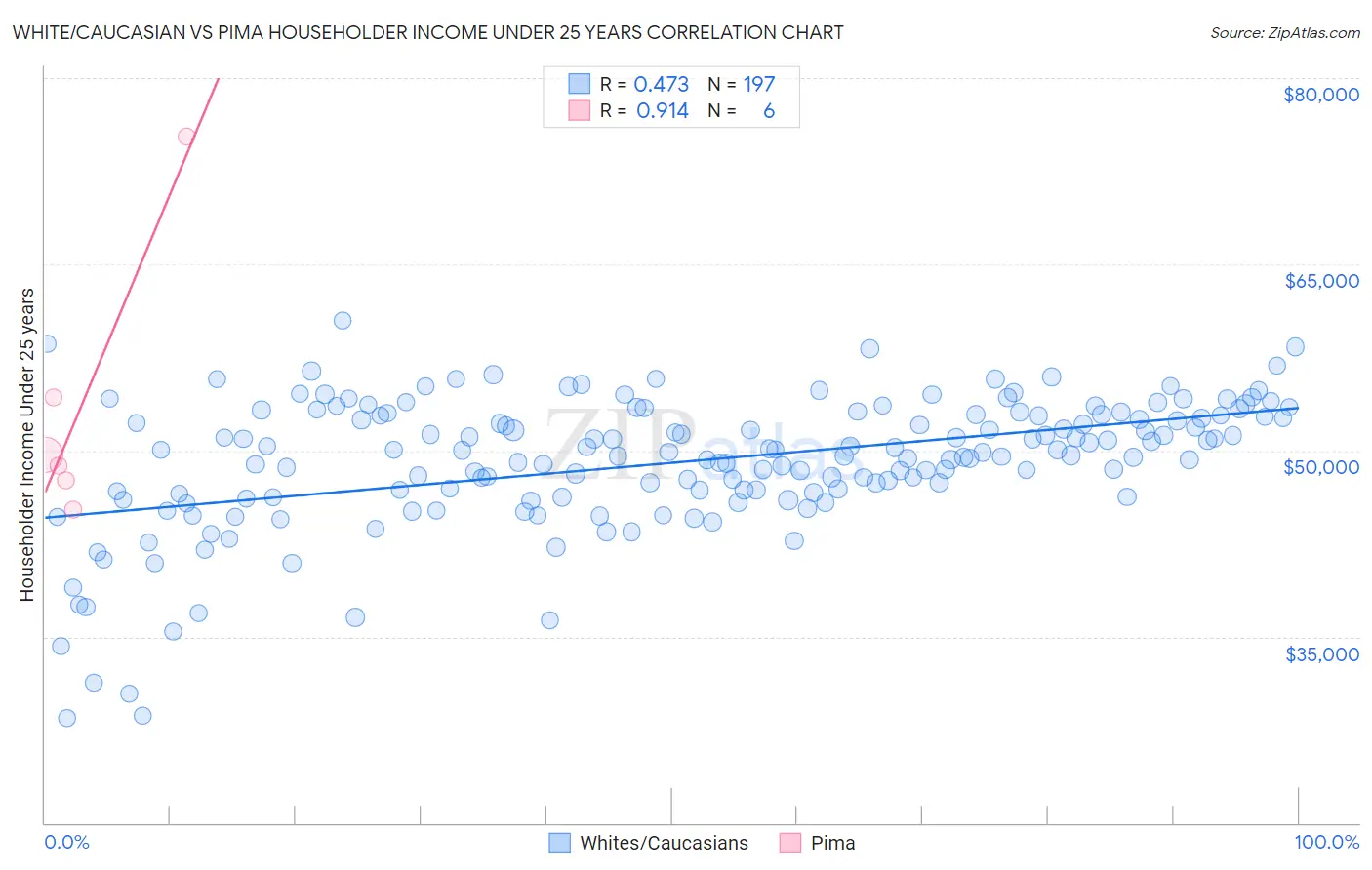 White/Caucasian vs Pima Householder Income Under 25 years