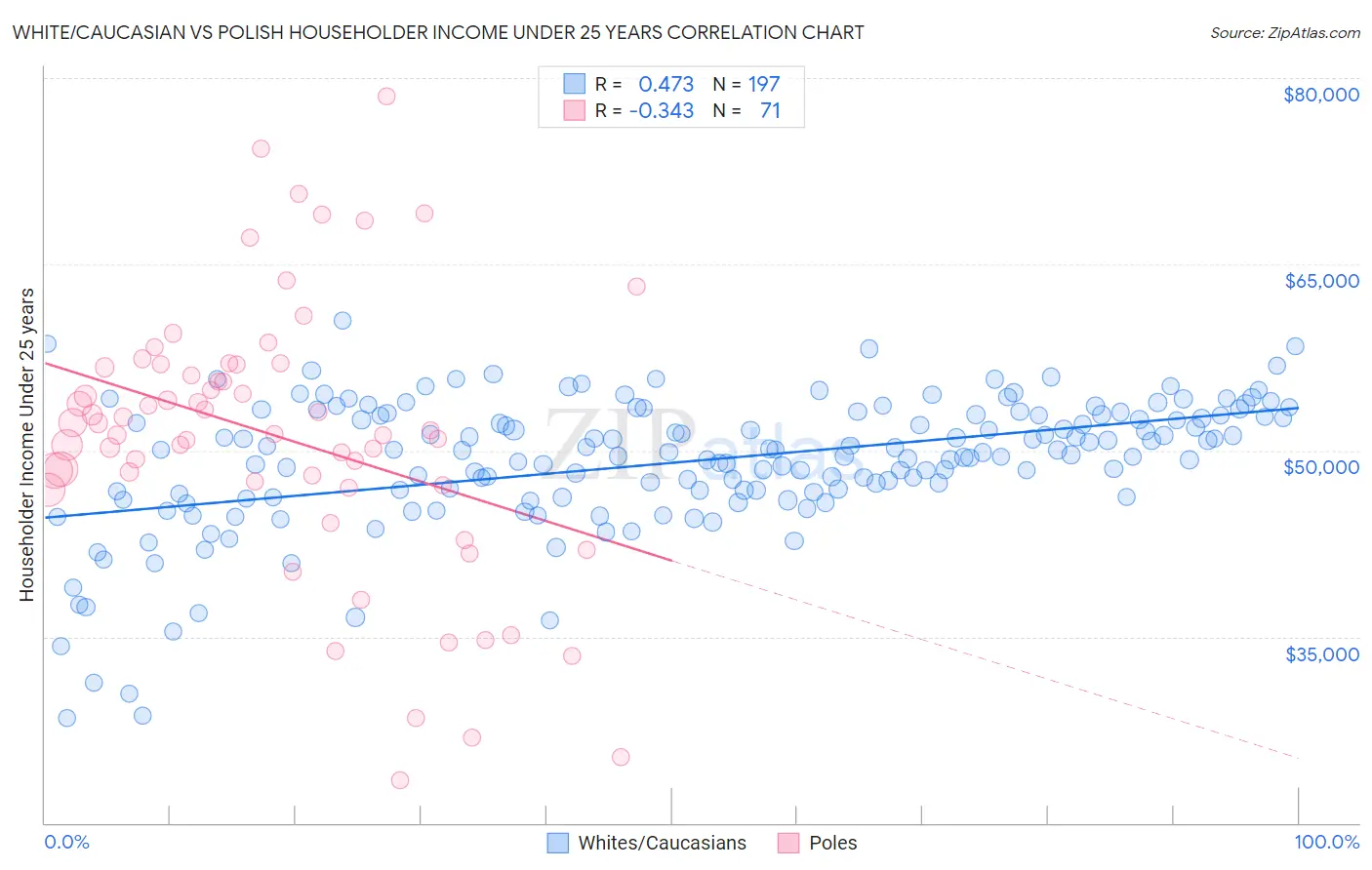 White/Caucasian vs Polish Householder Income Under 25 years