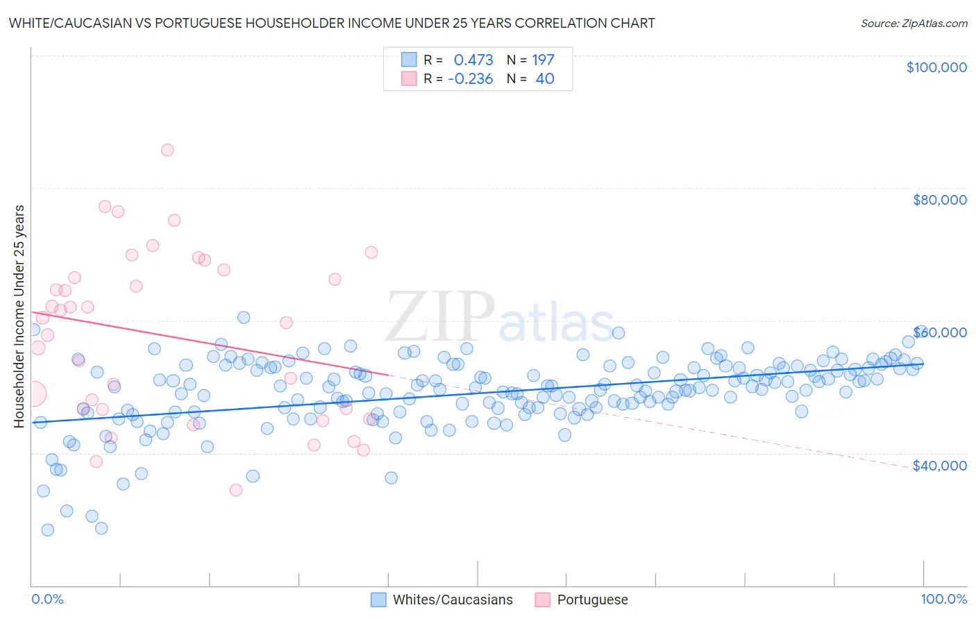White/Caucasian vs Portuguese Householder Income Under 25 years
