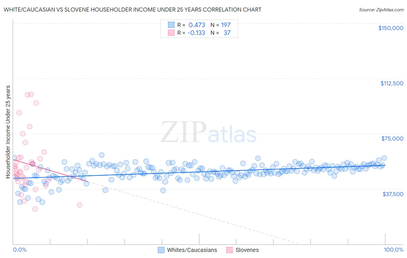 White/Caucasian vs Slovene Householder Income Under 25 years