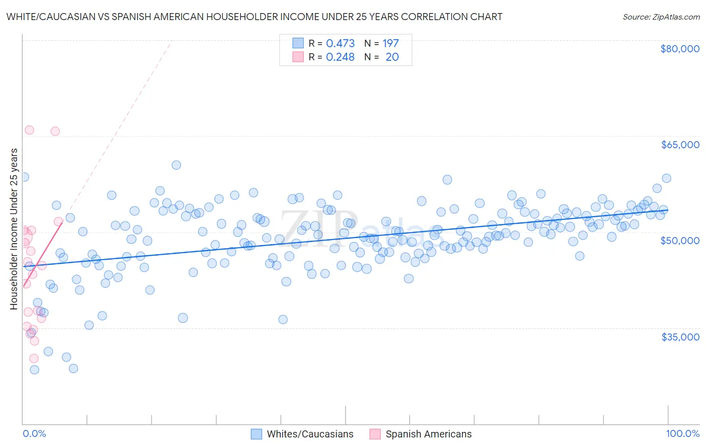White/Caucasian vs Spanish American Householder Income Under 25 years