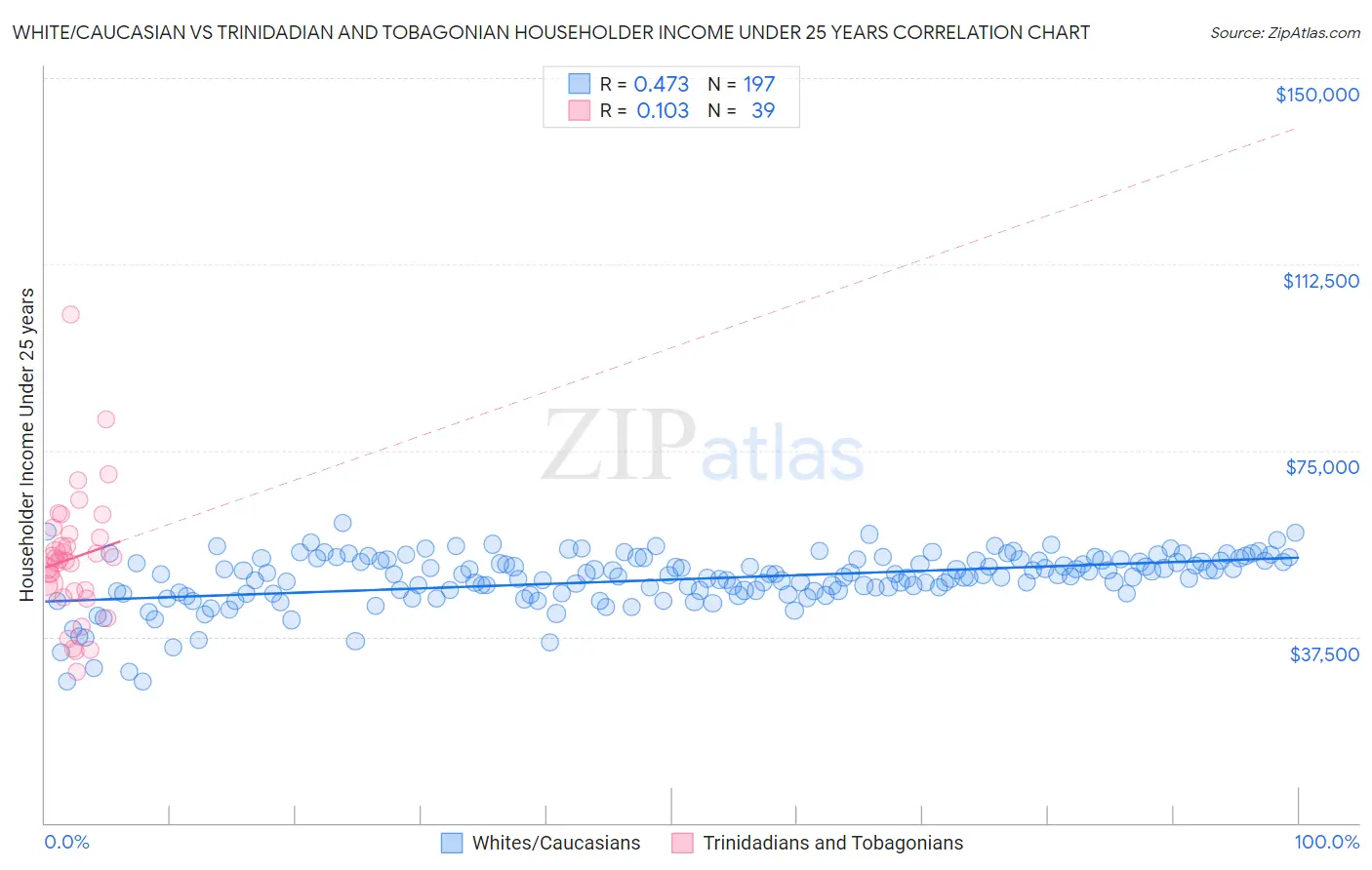 White/Caucasian vs Trinidadian and Tobagonian Householder Income Under 25 years