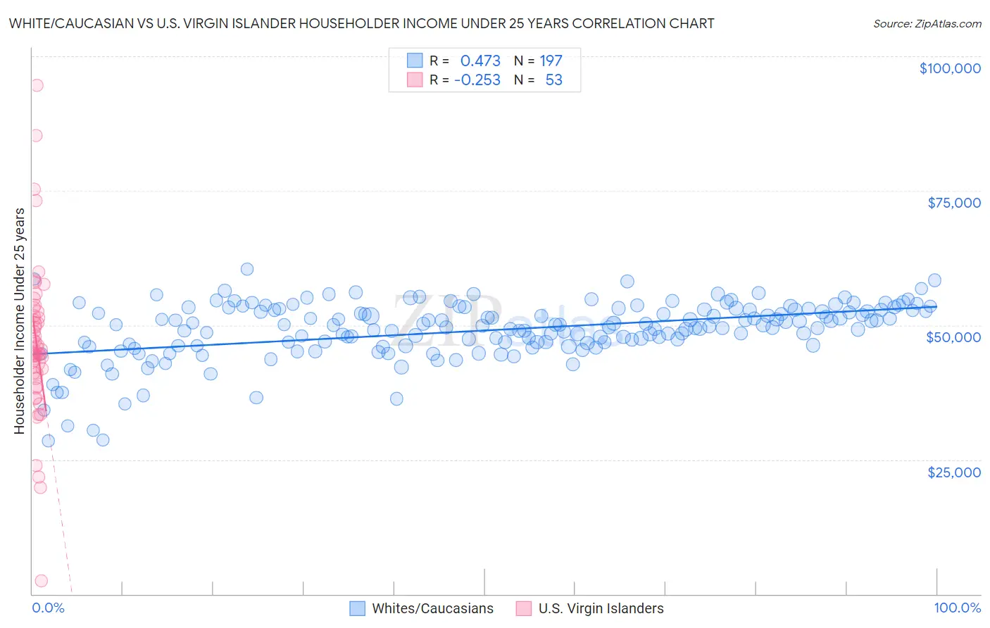 White/Caucasian vs U.S. Virgin Islander Householder Income Under 25 years