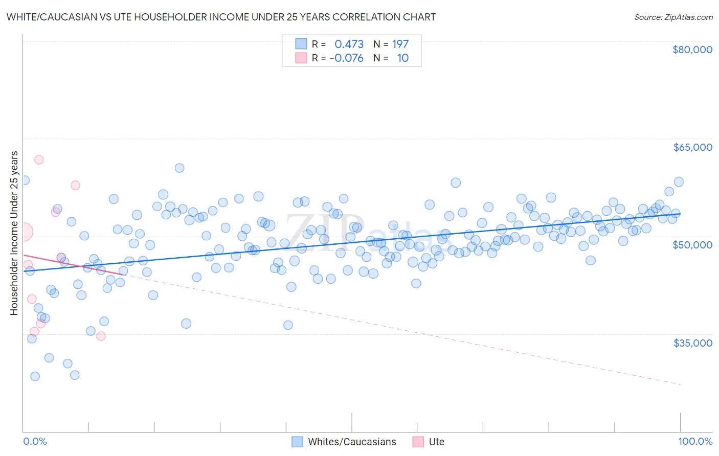 White/Caucasian vs Ute Householder Income Under 25 years