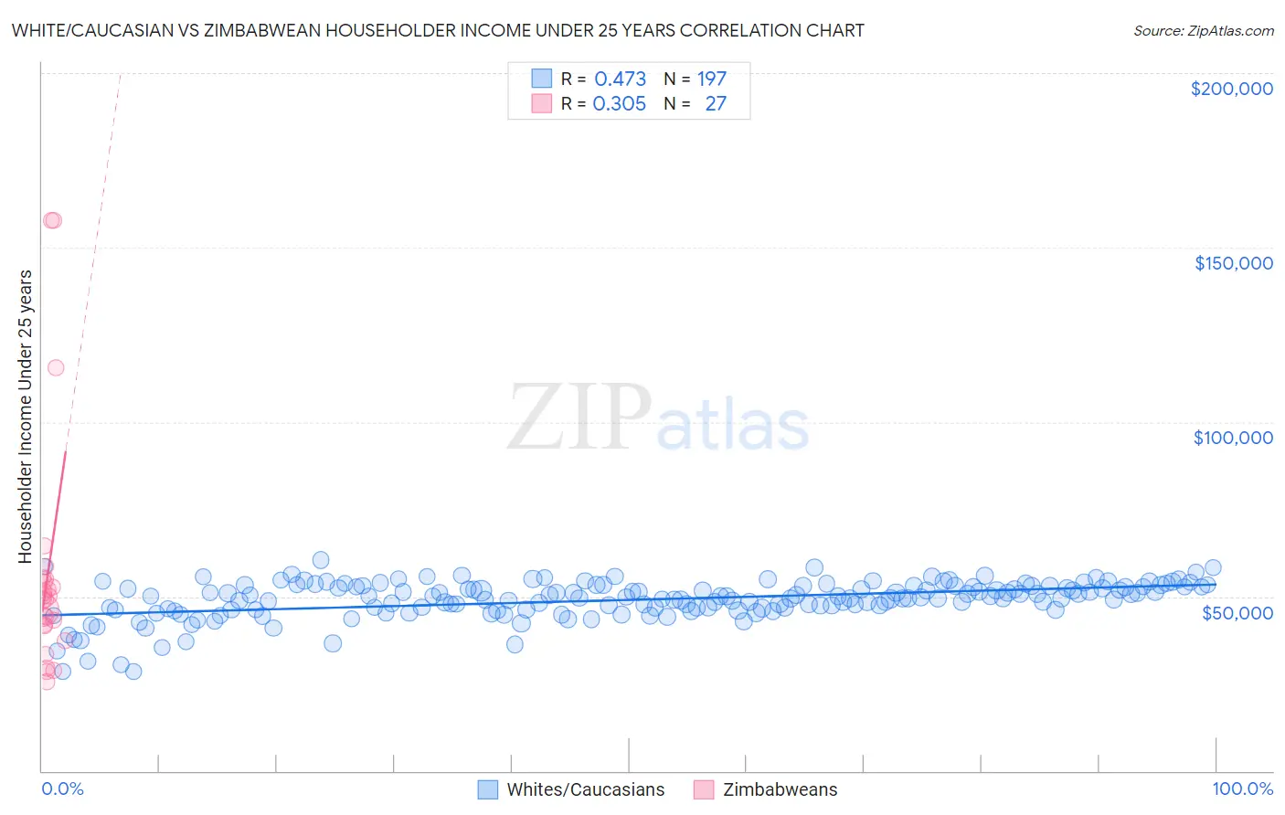 White/Caucasian vs Zimbabwean Householder Income Under 25 years