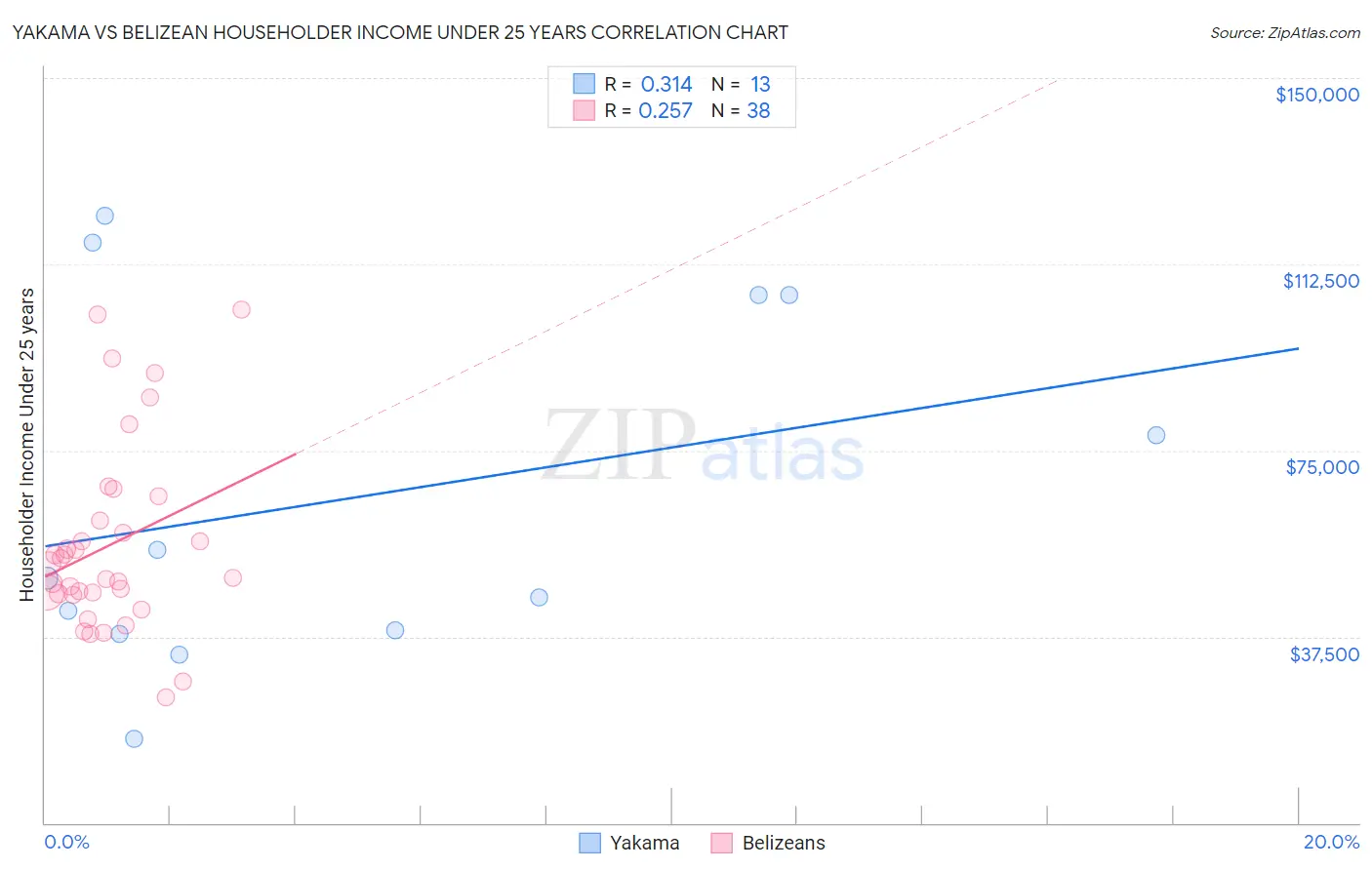 Yakama vs Belizean Householder Income Under 25 years