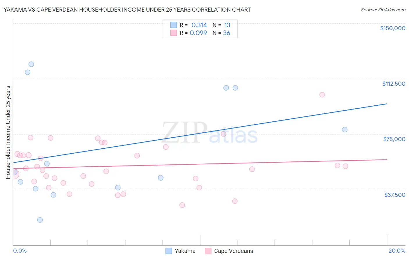 Yakama vs Cape Verdean Householder Income Under 25 years