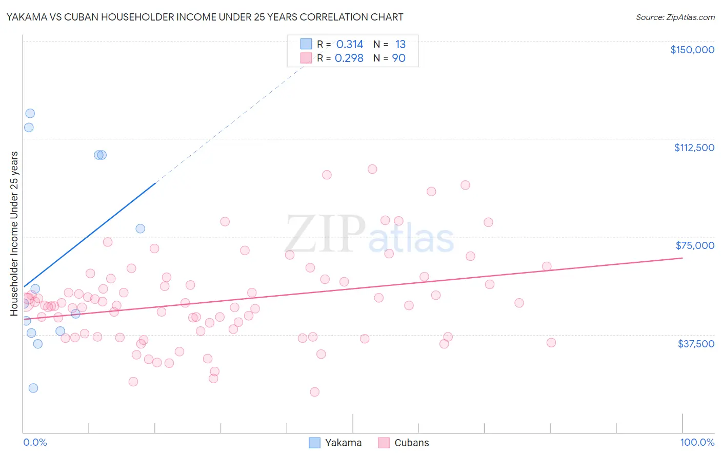 Yakama vs Cuban Householder Income Under 25 years