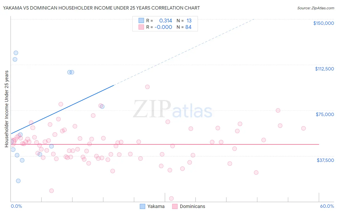 Yakama vs Dominican Householder Income Under 25 years