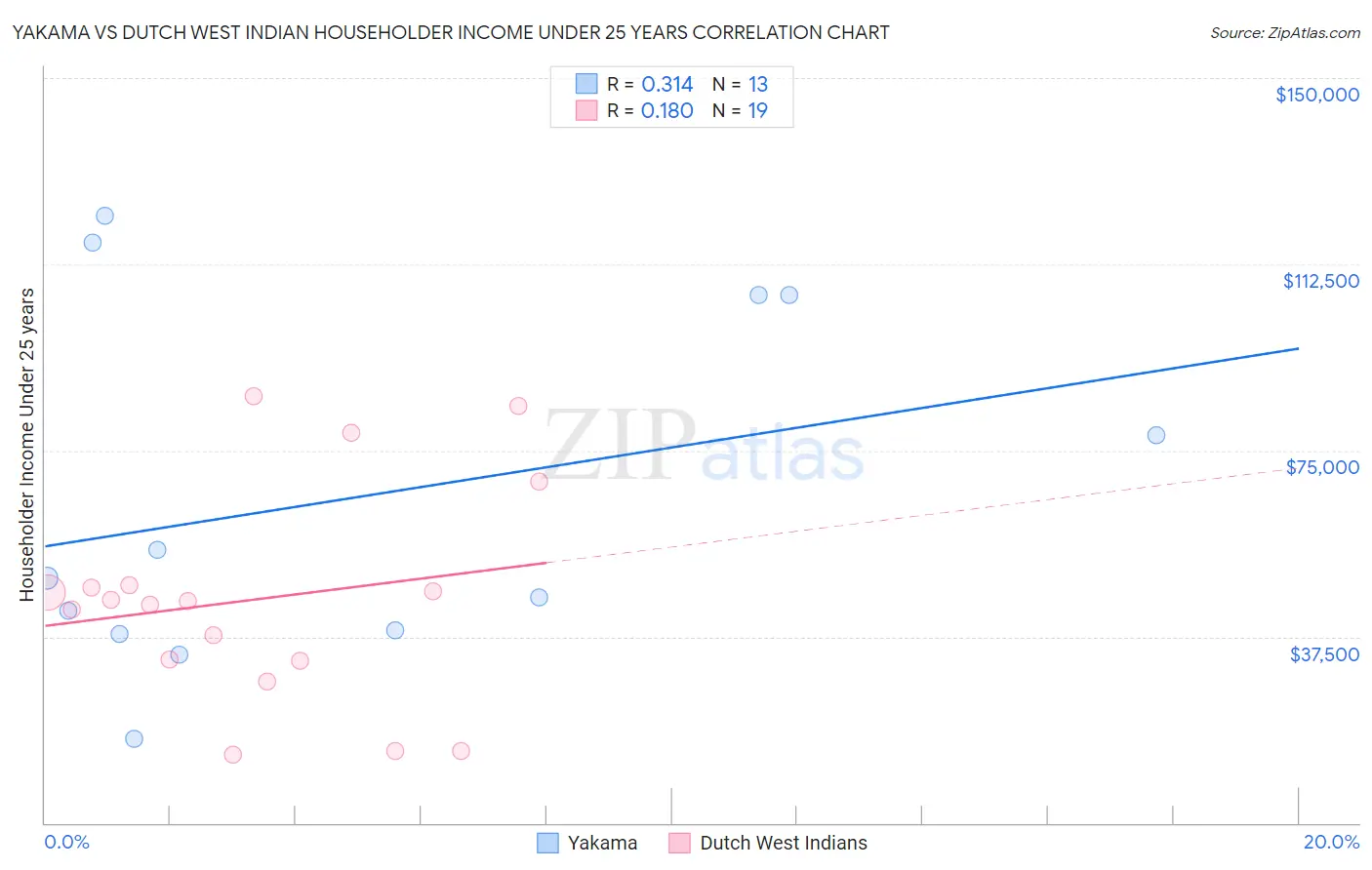 Yakama vs Dutch West Indian Householder Income Under 25 years