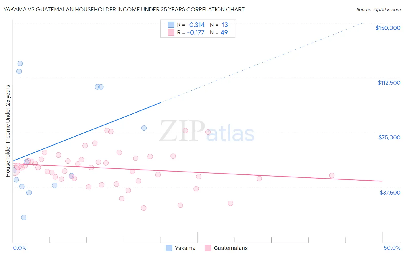 Yakama vs Guatemalan Householder Income Under 25 years