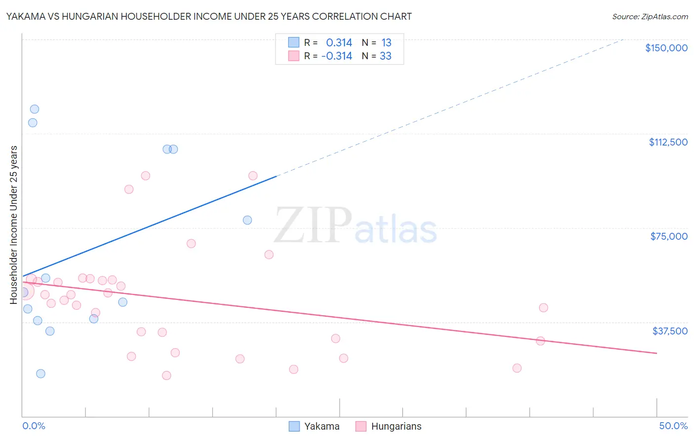 Yakama vs Hungarian Householder Income Under 25 years