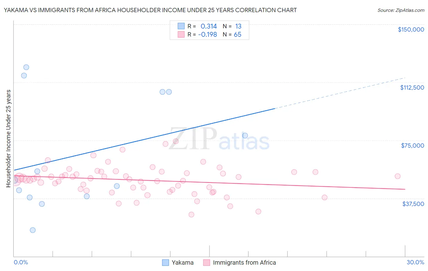 Yakama vs Immigrants from Africa Householder Income Under 25 years