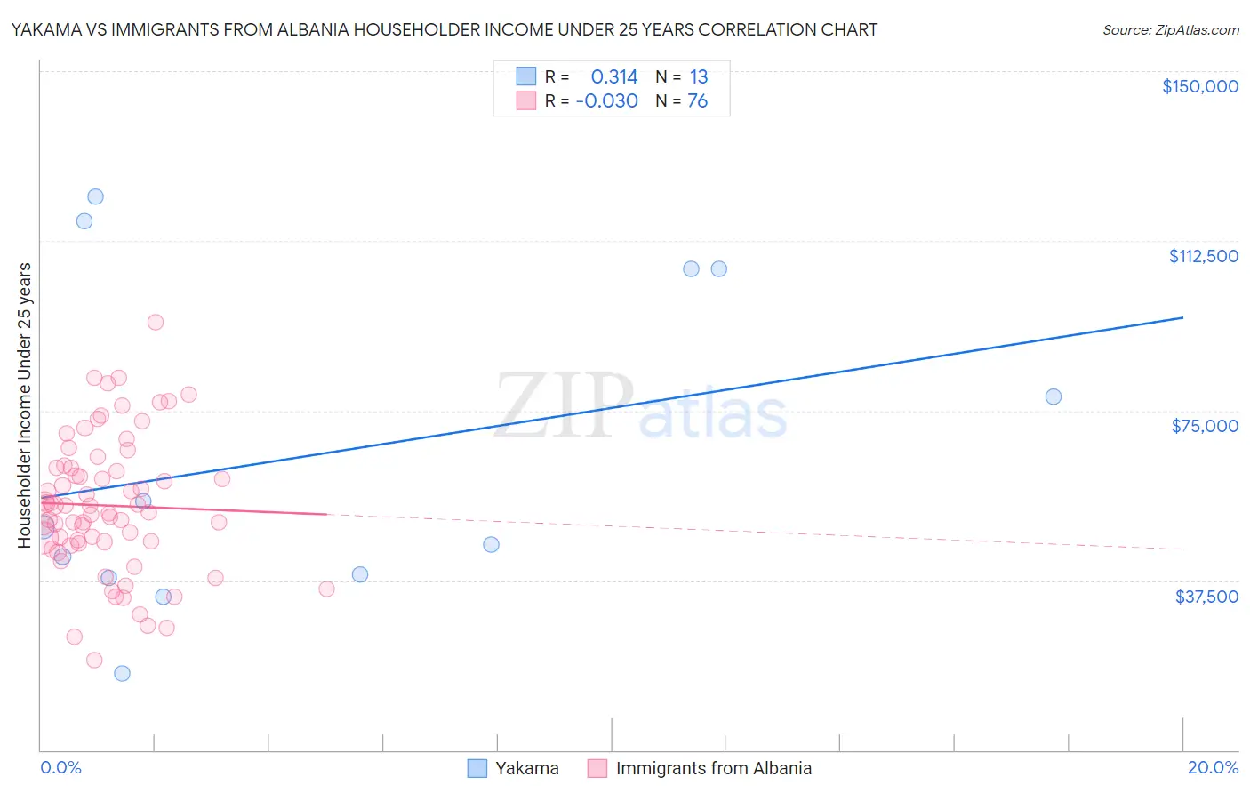 Yakama vs Immigrants from Albania Householder Income Under 25 years