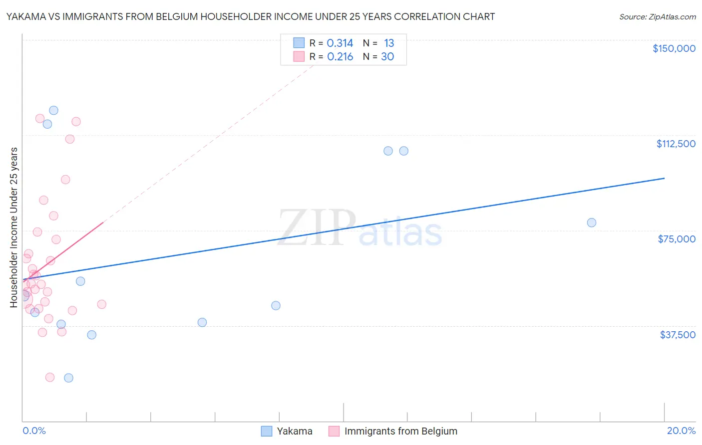 Yakama vs Immigrants from Belgium Householder Income Under 25 years