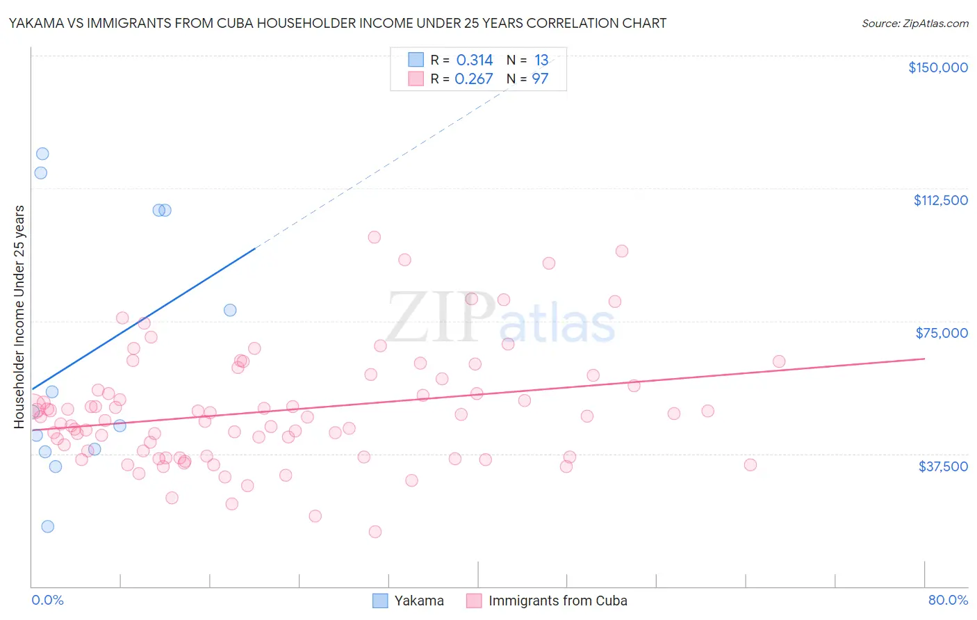 Yakama vs Immigrants from Cuba Householder Income Under 25 years