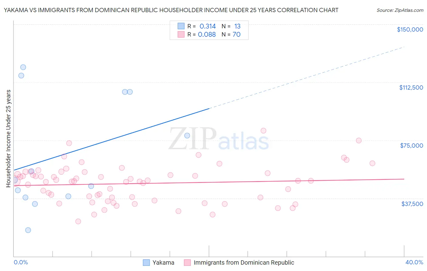 Yakama vs Immigrants from Dominican Republic Householder Income Under 25 years