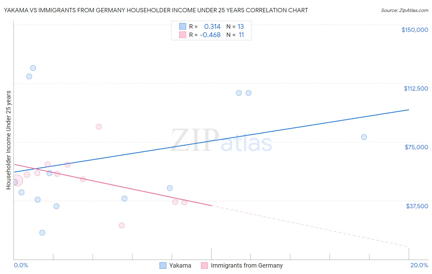 Yakama vs Immigrants from Germany Householder Income Under 25 years