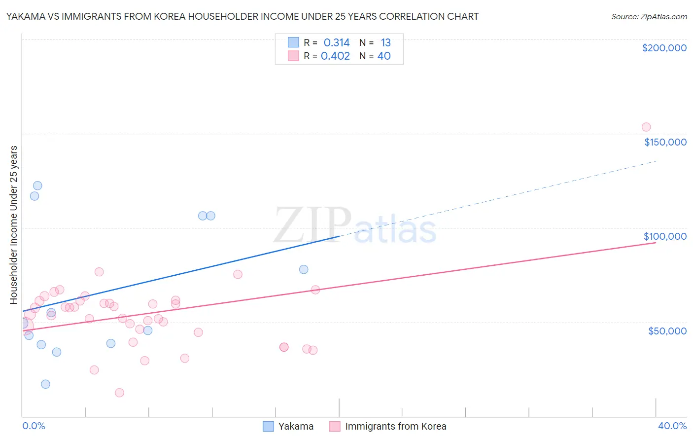 Yakama vs Immigrants from Korea Householder Income Under 25 years
