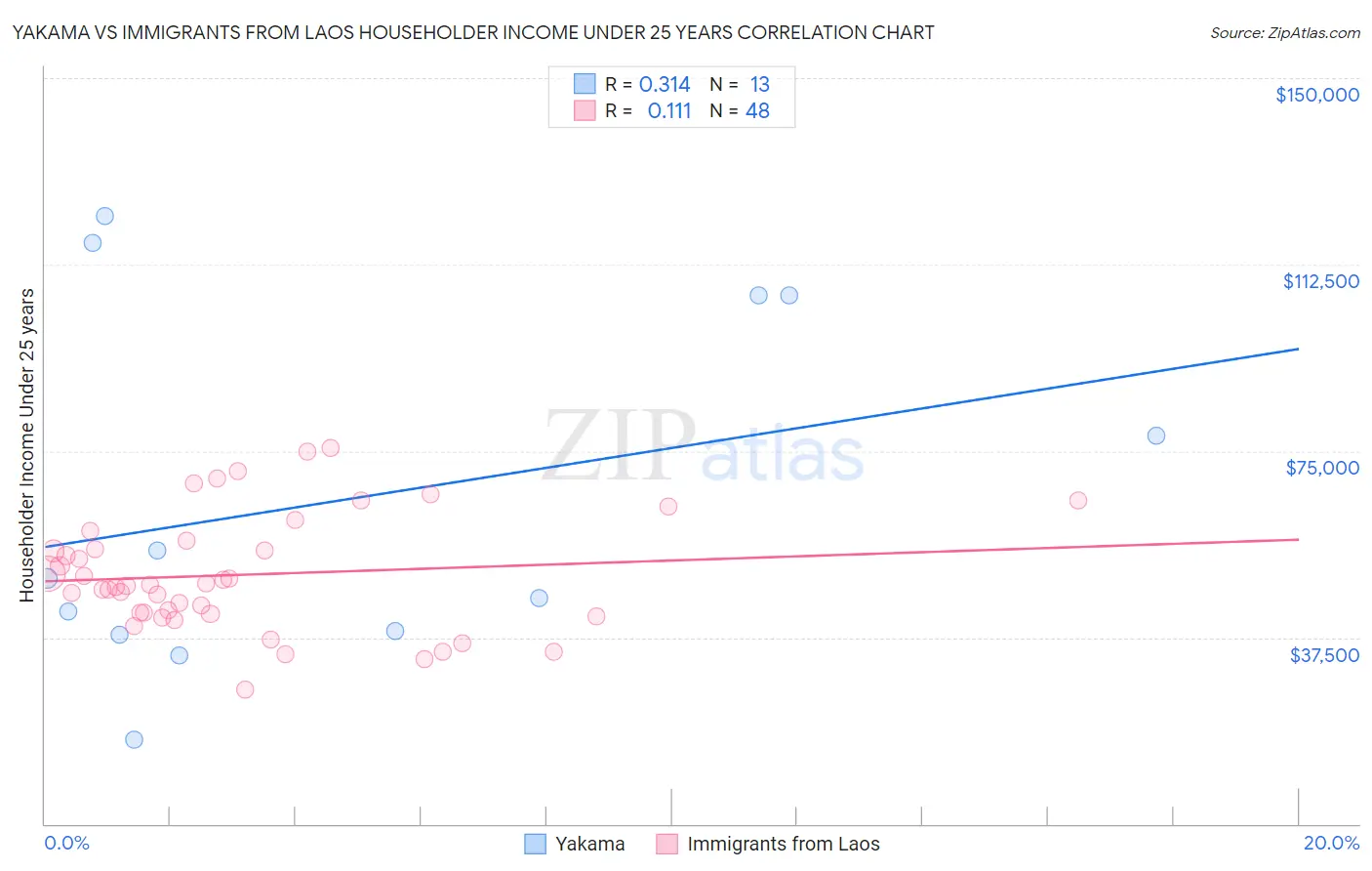 Yakama vs Immigrants from Laos Householder Income Under 25 years