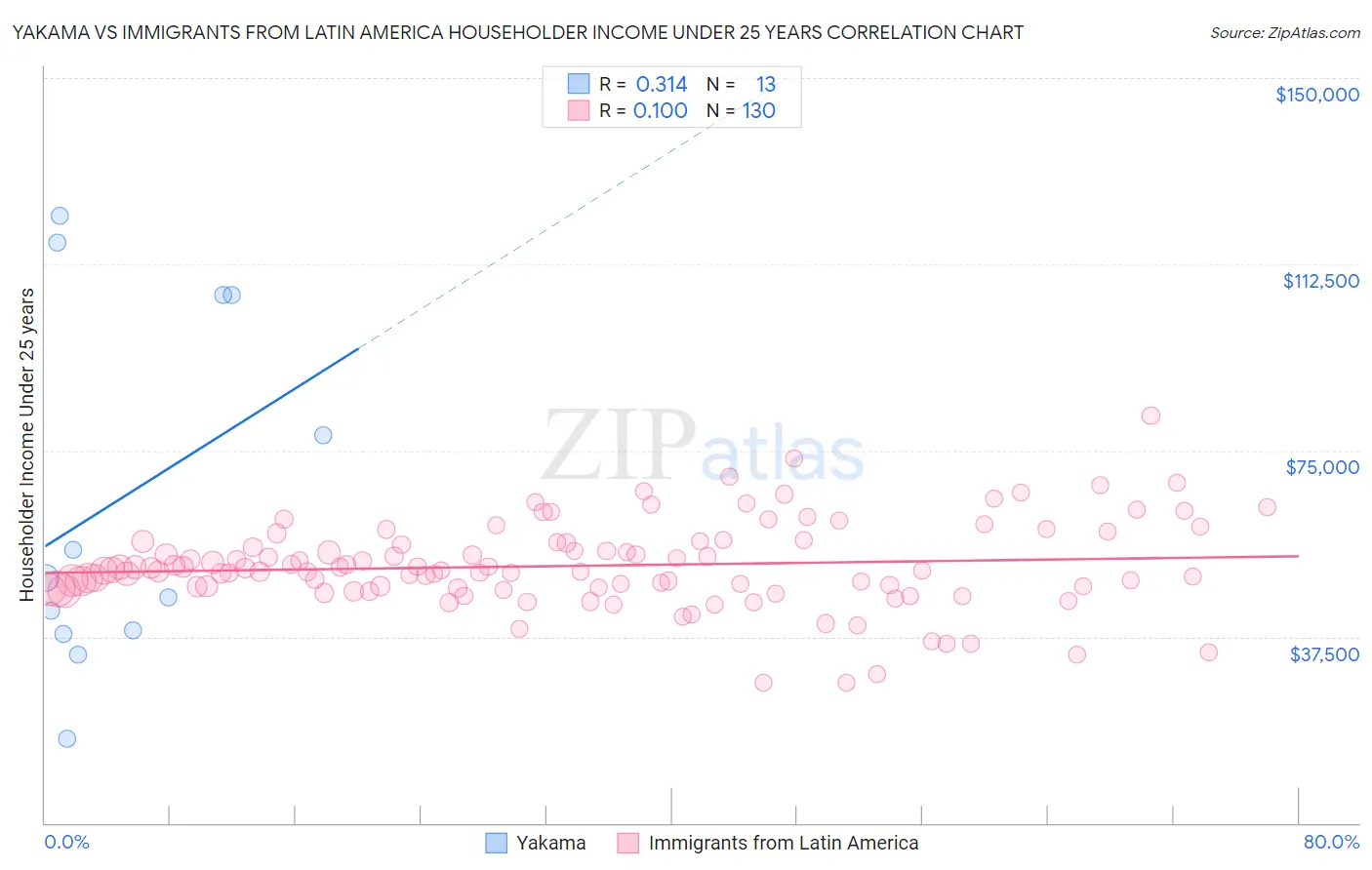 Yakama vs Immigrants from Latin America Householder Income Under 25 years