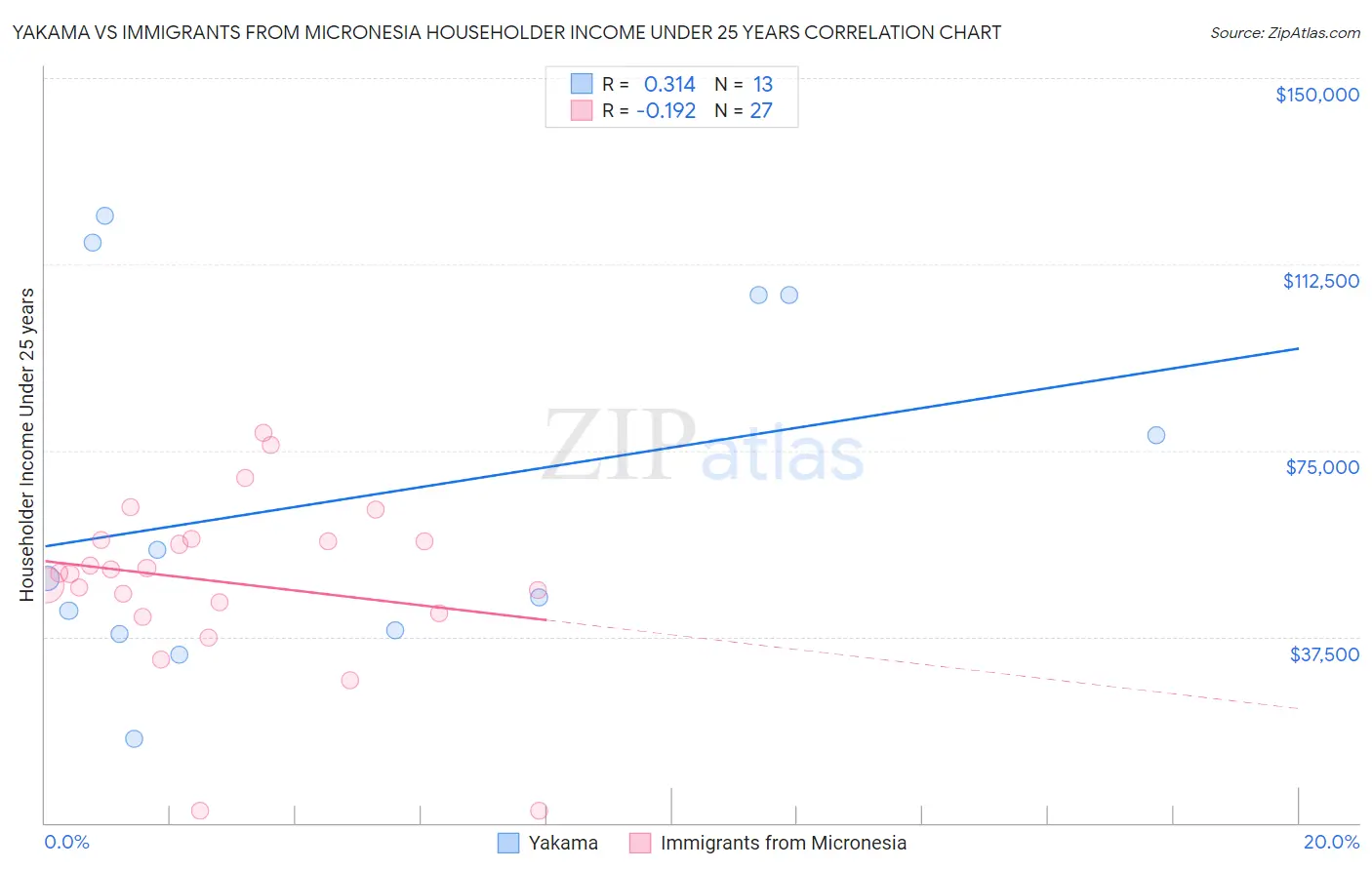 Yakama vs Immigrants from Micronesia Householder Income Under 25 years