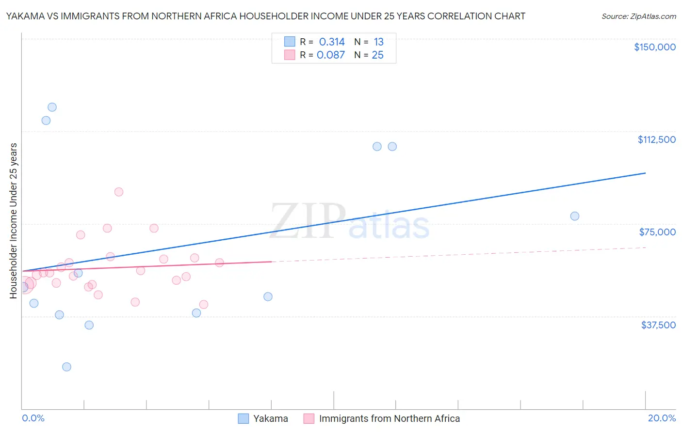 Yakama vs Immigrants from Northern Africa Householder Income Under 25 years