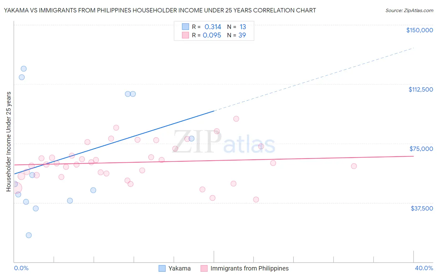 Yakama vs Immigrants from Philippines Householder Income Under 25 years