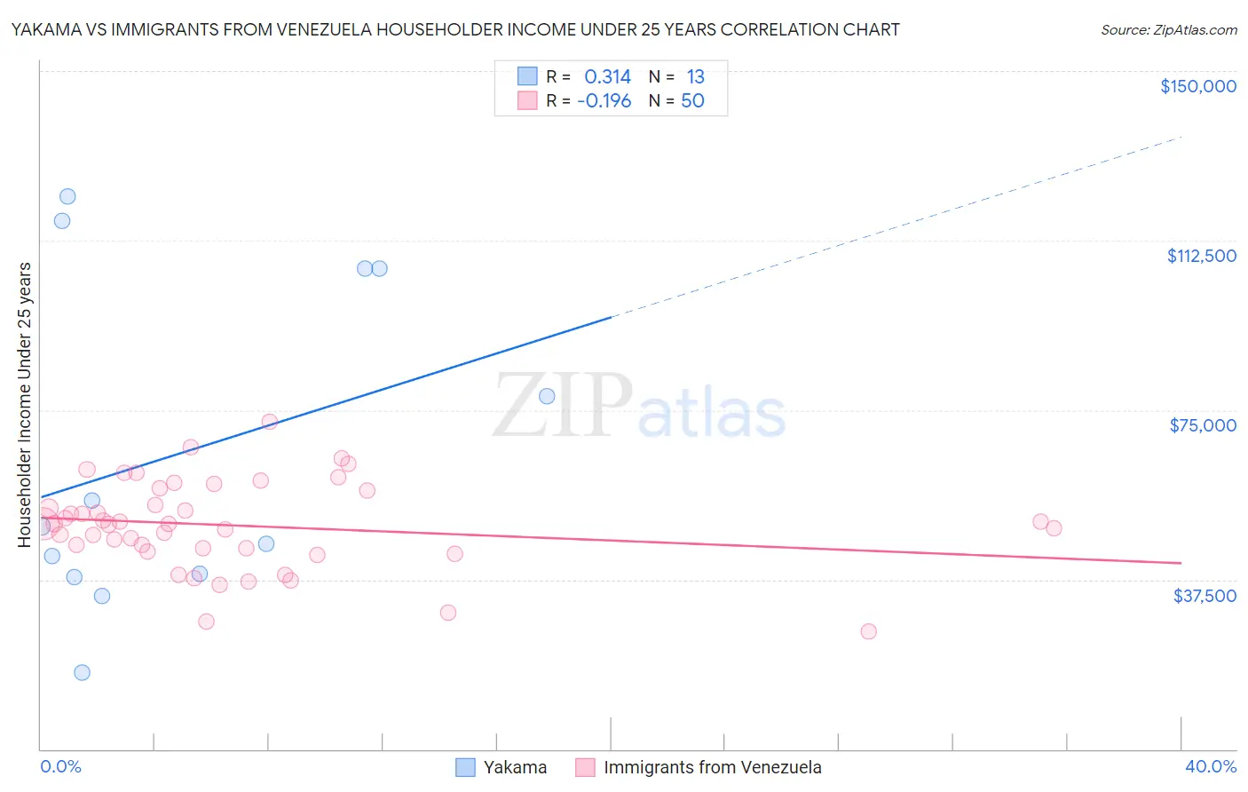 Yakama vs Immigrants from Venezuela Householder Income Under 25 years