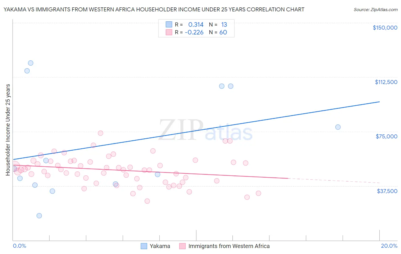 Yakama vs Immigrants from Western Africa Householder Income Under 25 years