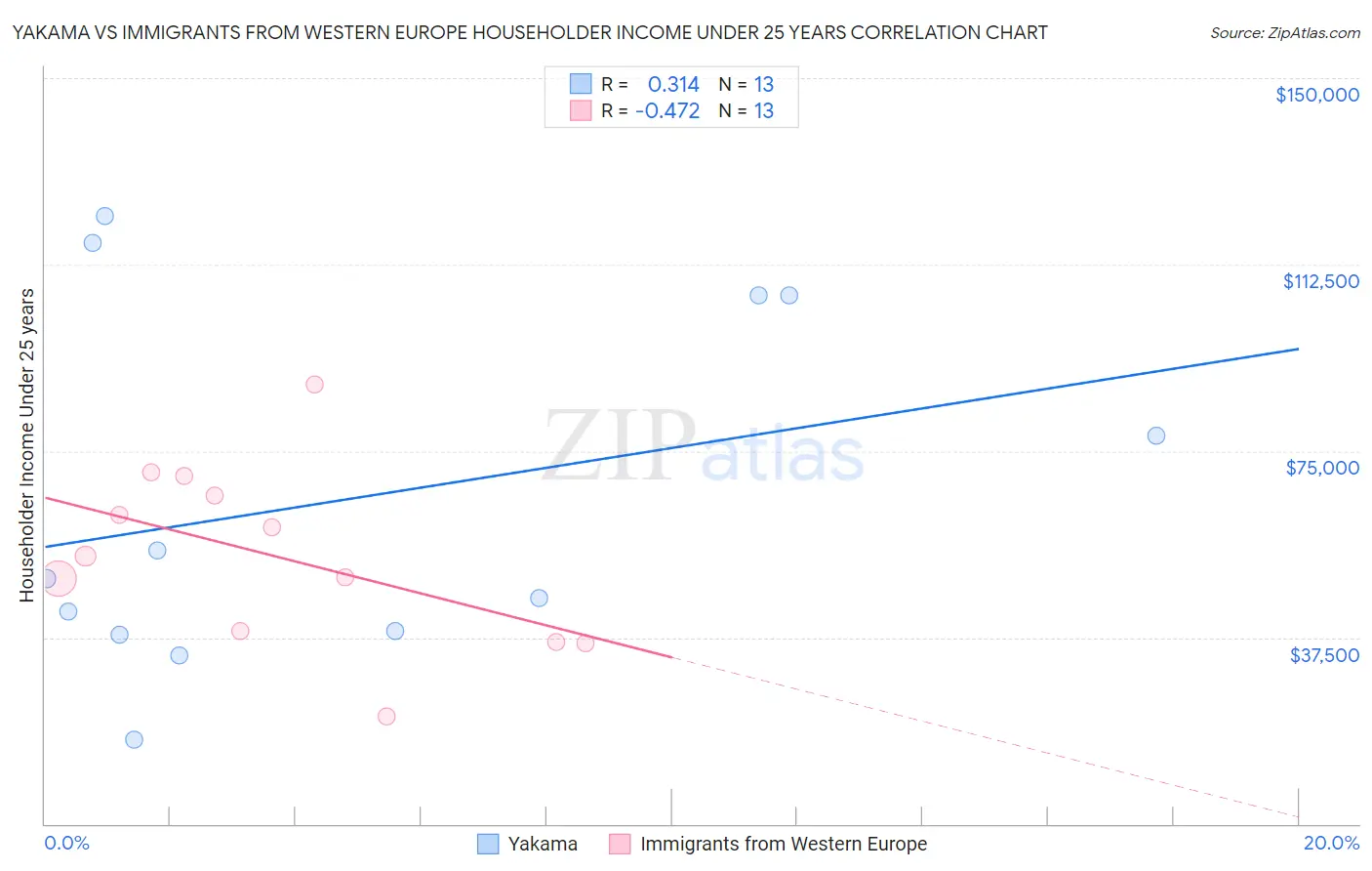 Yakama vs Immigrants from Western Europe Householder Income Under 25 years