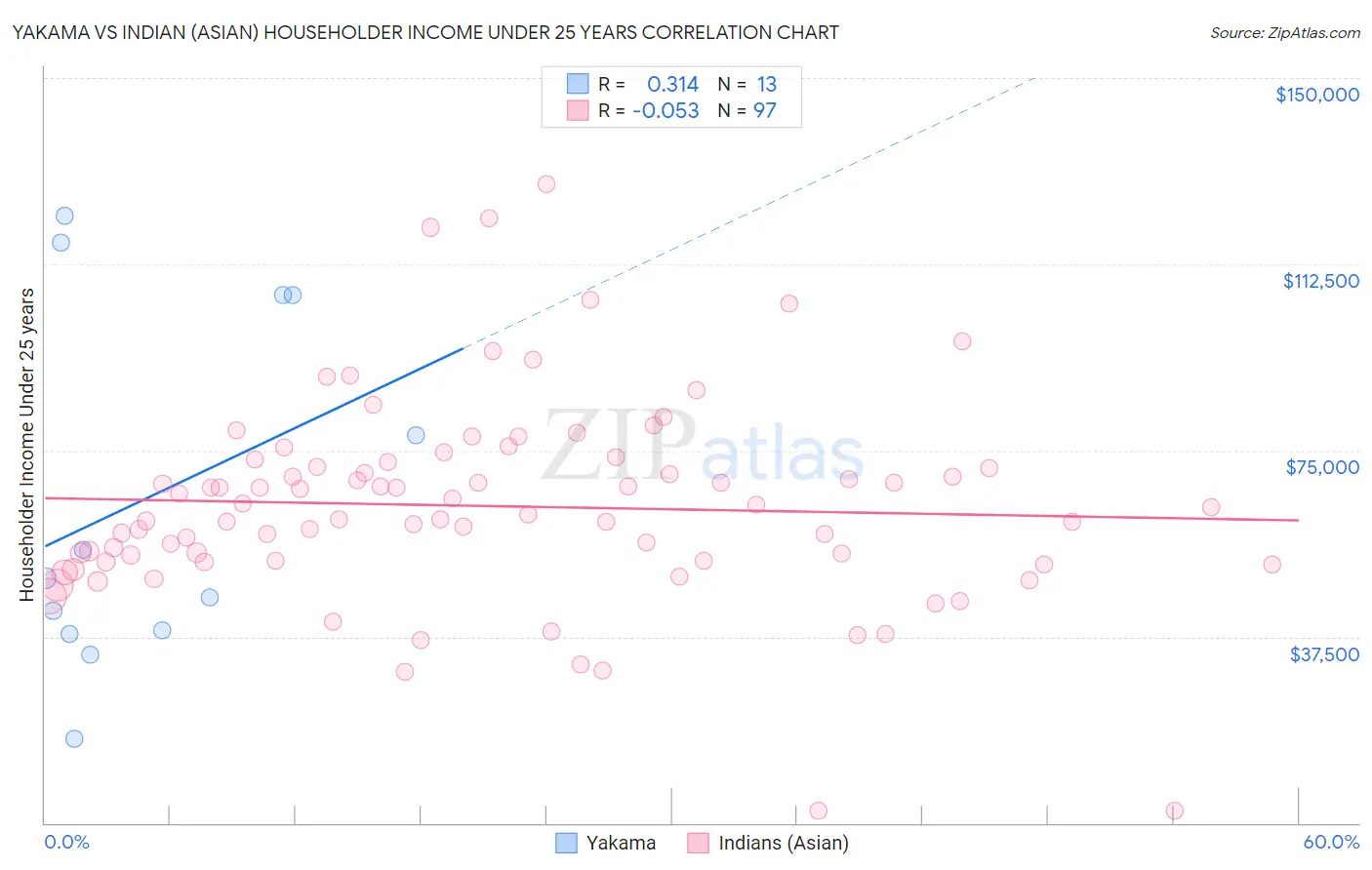 Yakama vs Indian (Asian) Householder Income Under 25 years