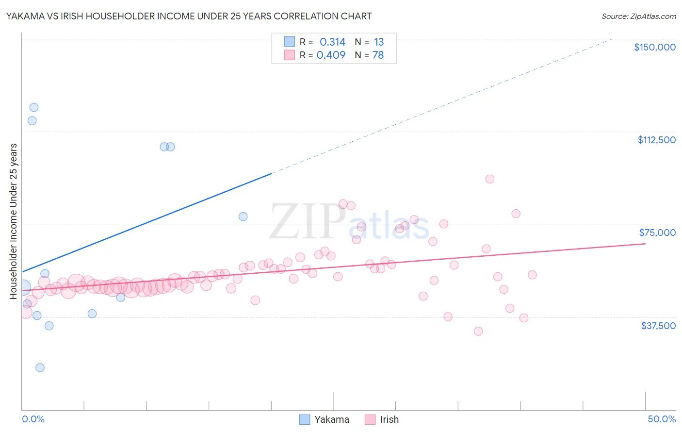 Yakama vs Irish Householder Income Under 25 years