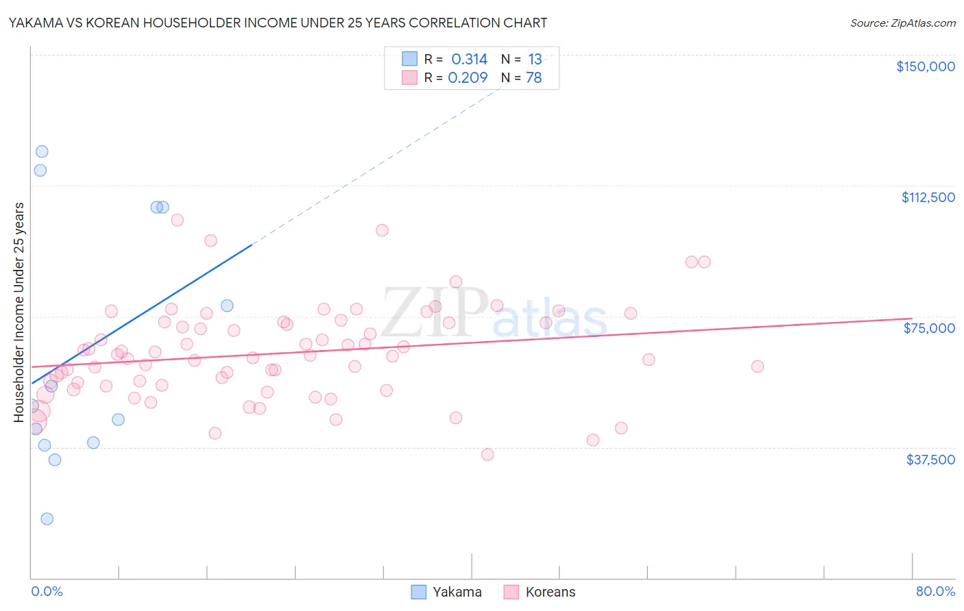 Yakama vs Korean Householder Income Under 25 years