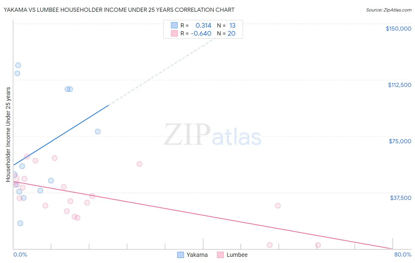 Yakama vs Lumbee Householder Income Under 25 years