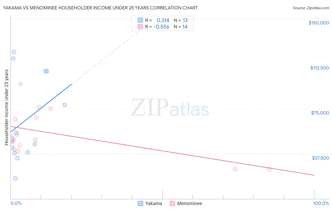 Yakama vs Menominee Householder Income Under 25 years