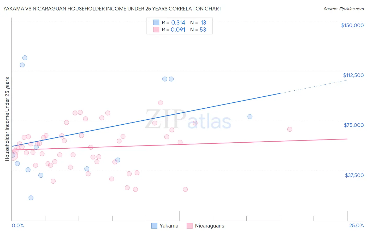 Yakama vs Nicaraguan Householder Income Under 25 years