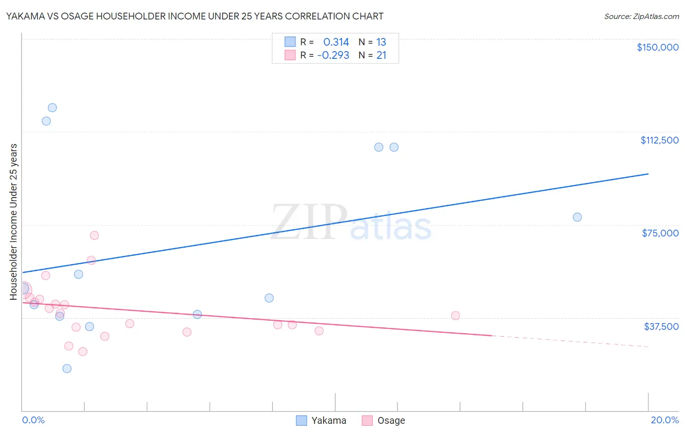 Yakama vs Osage Householder Income Under 25 years