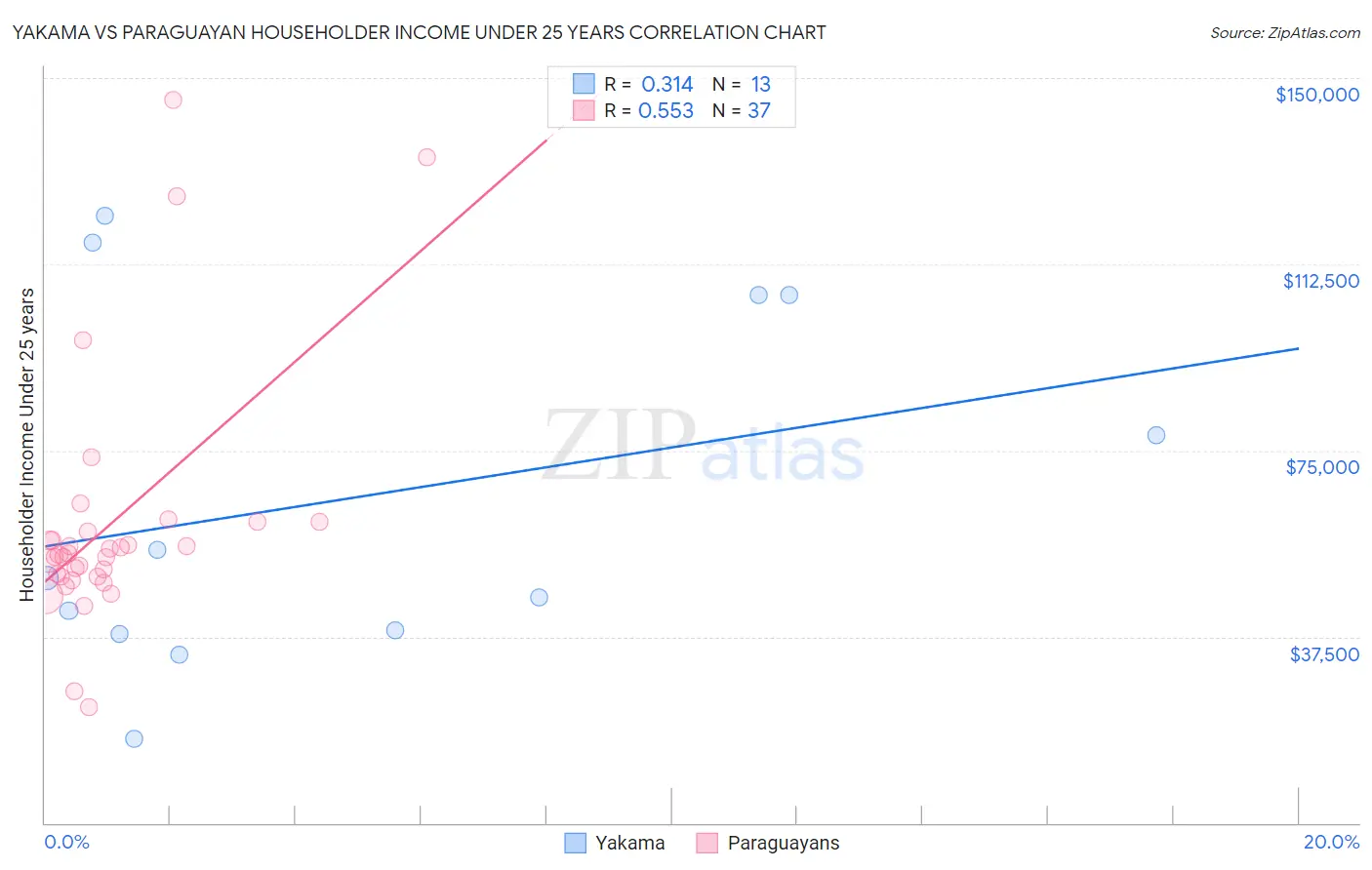 Yakama vs Paraguayan Householder Income Under 25 years