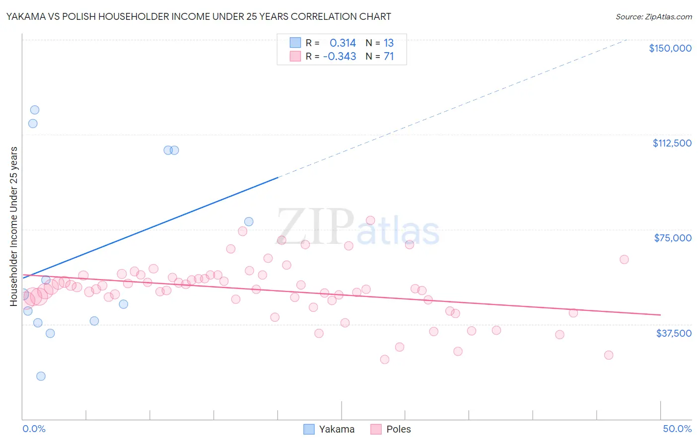 Yakama vs Polish Householder Income Under 25 years