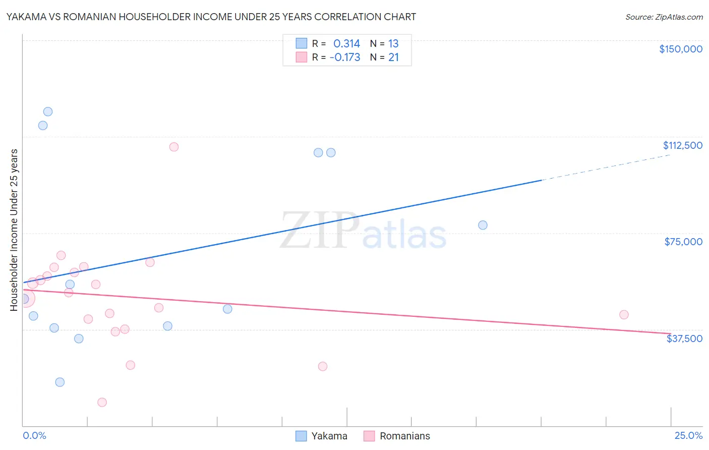 Yakama vs Romanian Householder Income Under 25 years