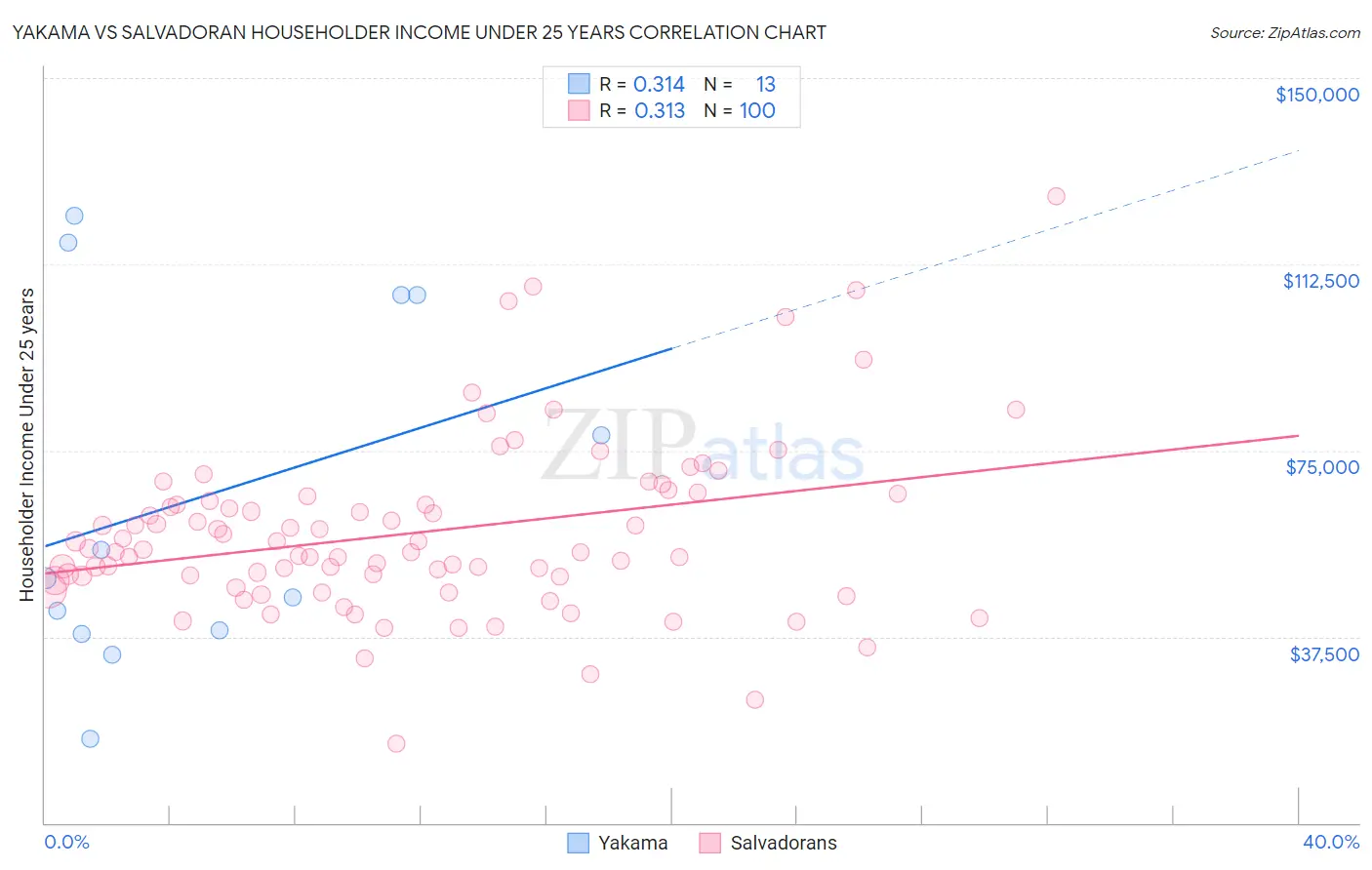 Yakama vs Salvadoran Householder Income Under 25 years