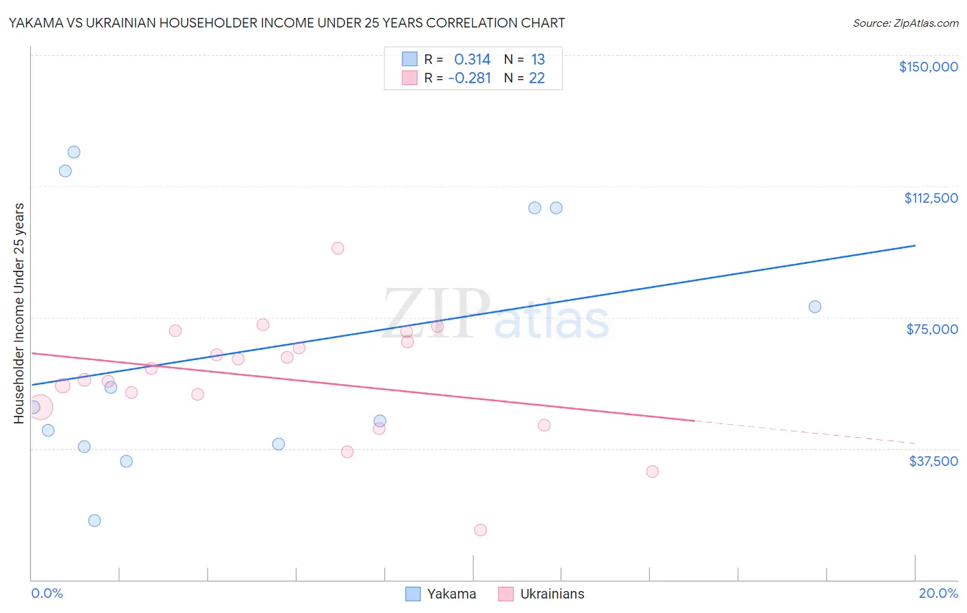 Yakama vs Ukrainian Householder Income Under 25 years