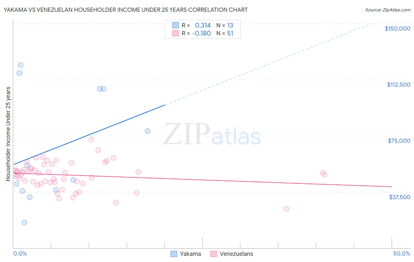 Yakama vs Venezuelan Householder Income Under 25 years