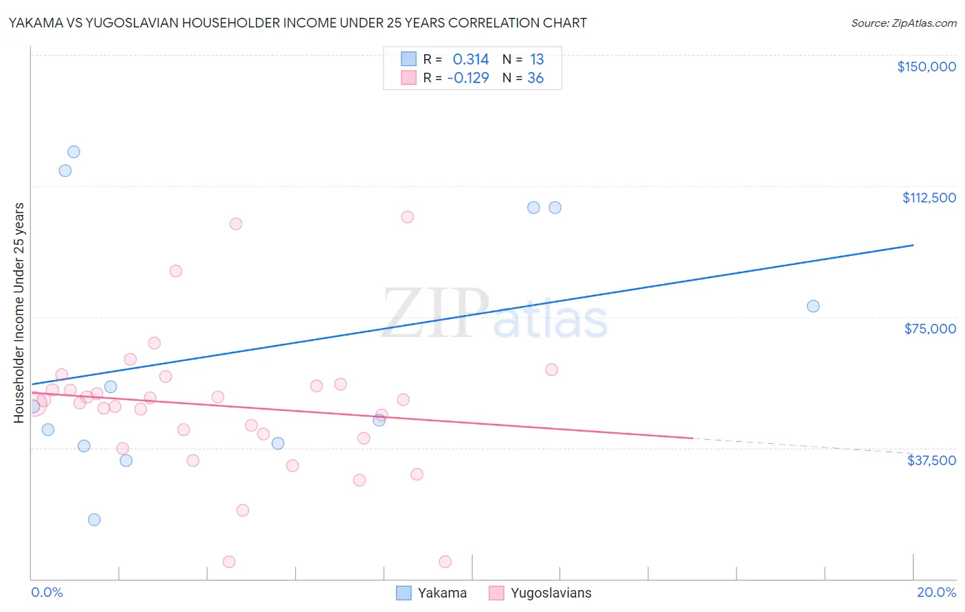 Yakama vs Yugoslavian Householder Income Under 25 years