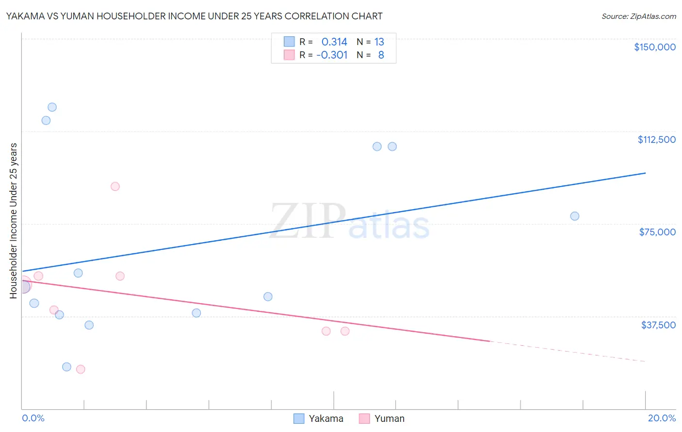 Yakama vs Yuman Householder Income Under 25 years